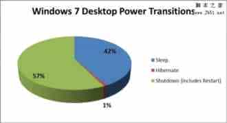 计算机暂时不使用时Win7选择“关机”还是“睡眠”？