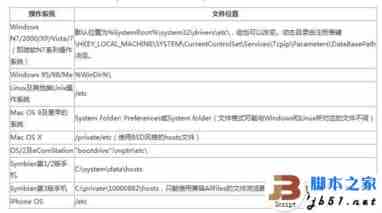 操作系统的Hosts文件的详细介绍与解析(图文)