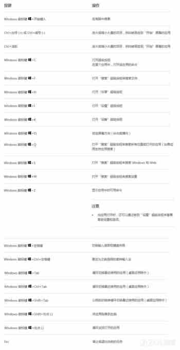 Windows 8.1新键盘快捷键有哪些？