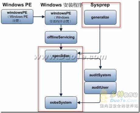 怎么制作Windows7封装自动应答文件