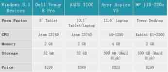 免费版Win8.1硬件怎么样？微软硬件的要求介绍