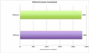 Windows 10和win8.1性能跑分测试结果曝光