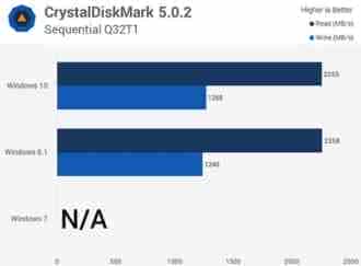 Win10/Win8.1/Win7全方位性能评测大揭秘（4）：存储性能