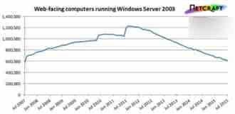 1.75亿网站的服务器仍在使用Windows Server 2003系统  包括阿里