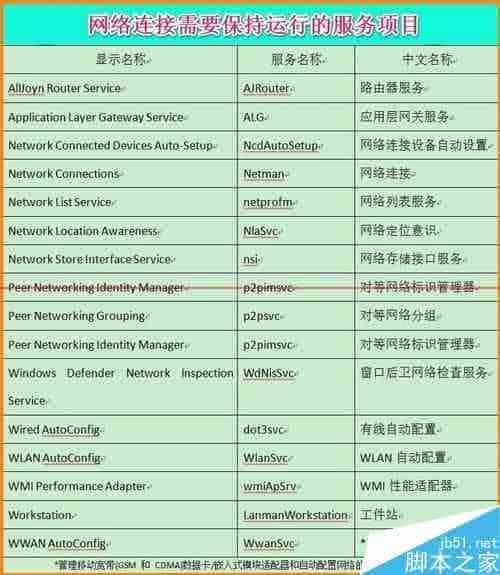 Win10连网时一定不能关闭的16项运行程序
