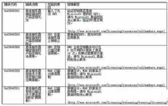 win7系统激活失败返回的错误代码汇总