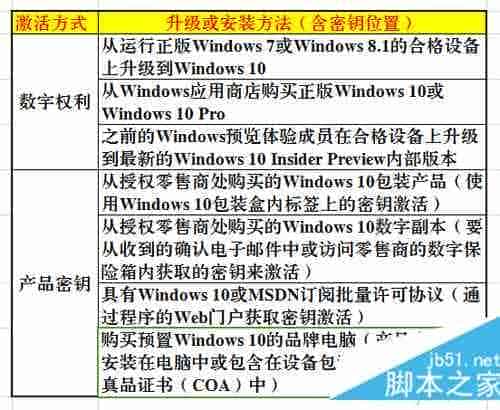 轻轻松松搞定Win10的激活问题