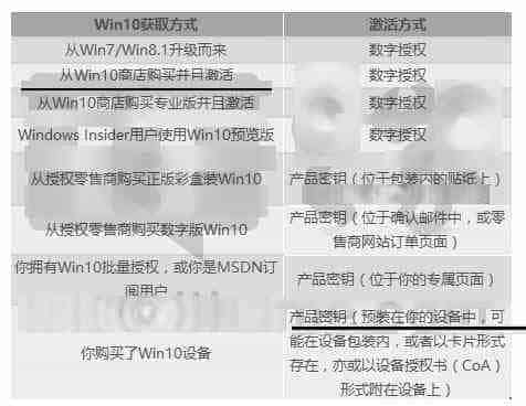 史上最全微软官方版  Win10各版本激活方式大全