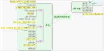 从四个方面谈谈Web标准的价值所在 附思维导图