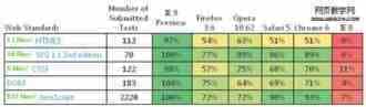IE9beta版本浏览器对HTML5/CSS3的支持