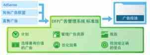 使用 Google DFP 广告管理系统投放和管理博客广告