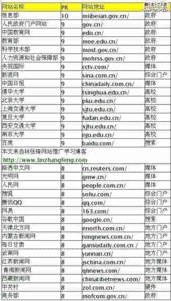 中国网站PR8以上的网站分析
