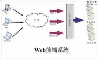 大流量网站的底层系统架构分析