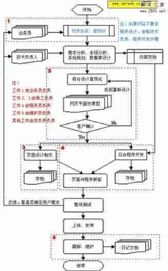 网站标准开发流程图