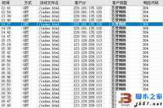 百度蜘蛛抓取时返回304状态码的问题分析