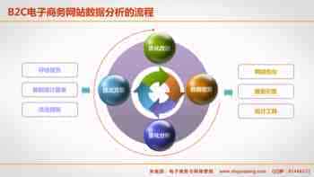 B2C电子商务网站数据分析的流程