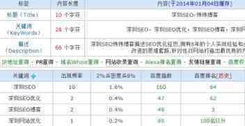 如何解决关键词排名问题