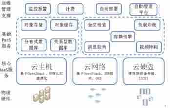 剖析网易运用OpenStack部署云计算平台的案例