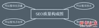 如何科学的做SEO优化？获取和提升SEO流量技巧方式