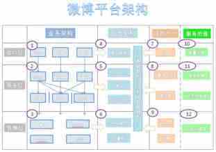 浅析新浪微博的集群技术利用及网站业务架构