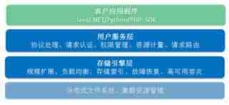 阿里云的NoSQL存储服务OTS的应用分析