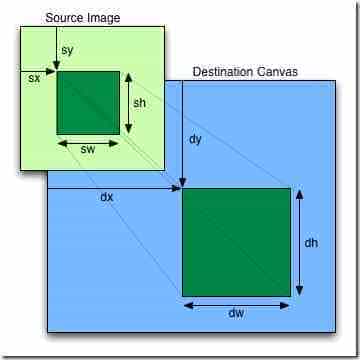 HTML5 Canvas API中drawImage()方法的使用实例