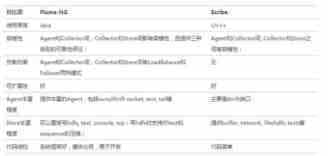 深入剖析美团基于Flume的网站日志收集系统
