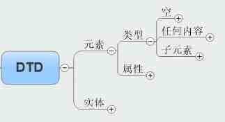 XML中的DTD文档类型定义完全解析