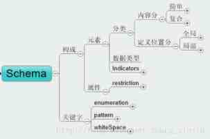 详解XML中的模式Schema