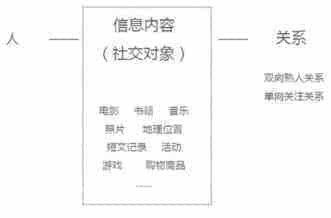 社交类网站的信息发布与获取方面的设计经验总结
