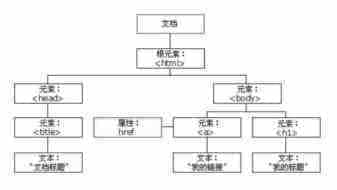 HTML DOM简介