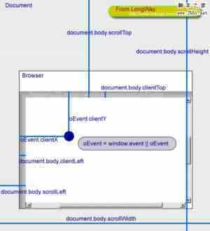 offsetWidth、clientWidth、scrollWidth、scrollTop、scrollLeft等属性图示
