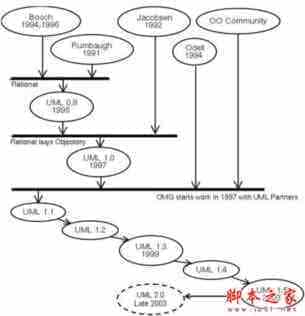 UML建模-面向对象设计:为什么要学习UML
