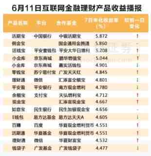 互联网理财收益排行榜 互联网理财产品收益线状波动图
