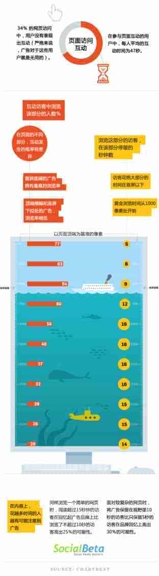 网站的哪个部分浏览率最高与网友的浏览习惯是什么样的？