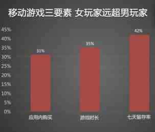 创业者们的机会，是时候关注女性游戏市场了