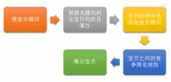 淘宝做好搜索排名优化,快速提高店铺流量的技巧