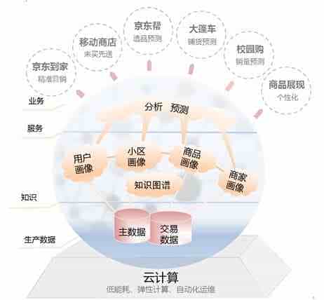 神秘的京东大脑如何保障买买买的用户体验