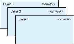 使用分层画布来优化HTML5渲染的教程