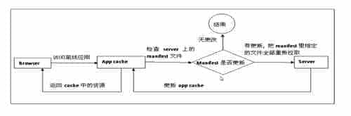 详解HTML5中的manifest缓存使用