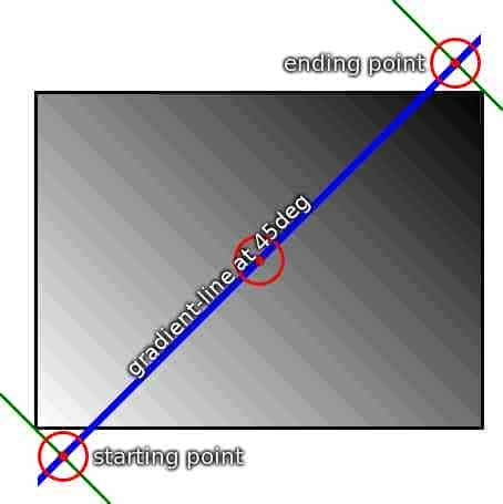 深入剖析CSS中的线性渐变linear-gradient
