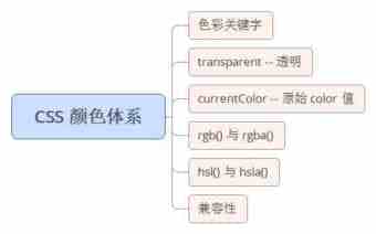 CSS颜色体系学习小结(推荐)