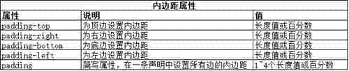 CSS使用盒模型实例讲解