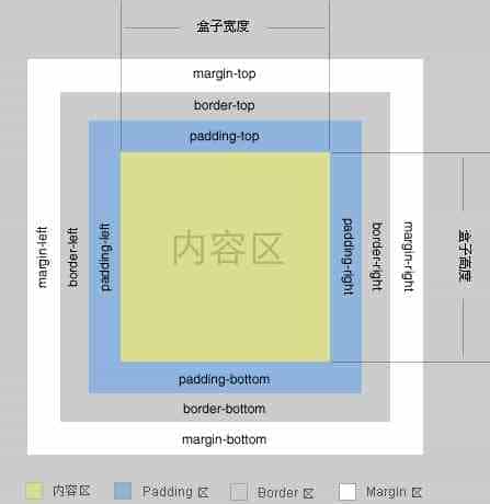 CSS重要属性之 margin 属性知识大整合(必看篇)