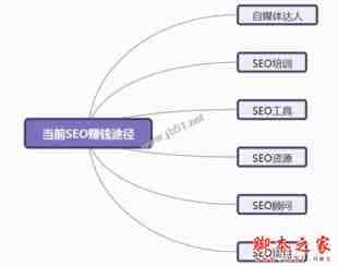 SEO赚钱的途径有几种？简析当前靠SEO赚钱的几种途径