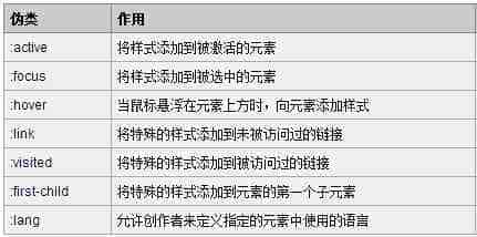 详解CSS中的伪类与伪元素及二者间的区别