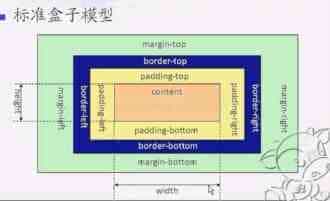 CSS盒子模型是什么