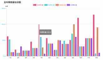html5中canvas图表实现柱状图的示例