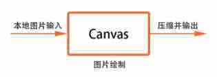 Canvas与图片压缩的示例代码