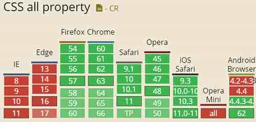 了解CSS3的all属性的使用